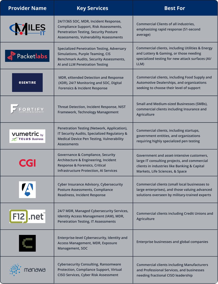 Table comparing the services provided by the listed cybersecurity providers