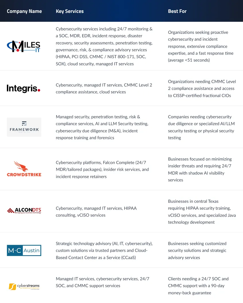 Table comparing the top cybersecurity companies in Austin