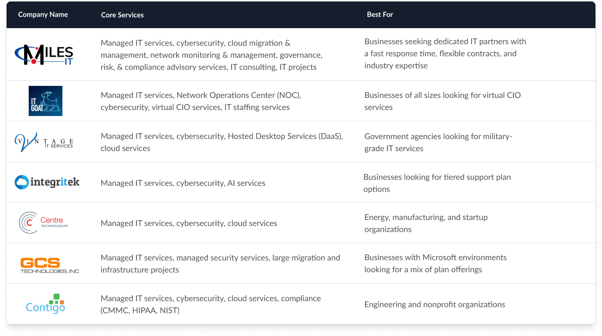 Table comparing the top managed IT services in Austin, TX