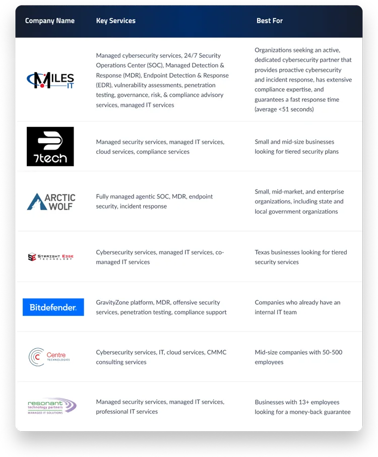 Table comparing the best cybersecurity companies in San Antonio